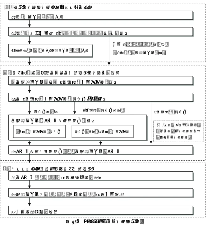 図 2.1  本調査における人口推計手順  ａ）推計単位区別人口データベースの作成  ①町・字単位データの作成  H7、12、17 年国勢調査での町丁・字別 5 歳年齢階級人口を町・字単位に集計、データベースを作 成する。  ②直近の実績人口が 0 となるコーホートをもつ町・字の抽出  コーホート要因法は、各コーホートについて、自然増減を示す生残率と転出入を示す純移動率を 設定し、その和を直近の実績人口（本調査では H17）に乗じることで推計を行うことは前述した通 りである。しかし、直近の実績人口において人