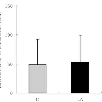 Fig. １  Exercise time to exhaustion in loading swimming  test. Values are expressed as the means and SD for  19-20 rats
