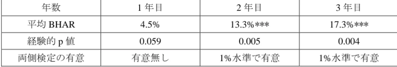 図表 3:BHAR の数値と検定結果  年数  1 年目  2 年目  3 年目  平均 BHAR  4.5%  13.3%***  17.3%***  経験的 p 値  0.059  0.005  0.004  両側検定の有意  有意無し  1%水準で有意  1%水準で有意  また、唯一の先行研究である井上・加藤(2006)では、発表後 3 年目に CAR・BHAR それ ぞれ 15.9%(t=2.353)、+5.9%(t=1.064)となったが、より精緻な長期イベントスタディを行っ た本分析でも、同様に