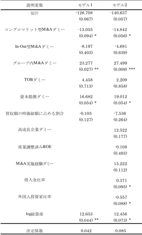 図表 8:重回帰分析の結果  説明変数 モデル1 モデル2 切片 -126.708 -140.637 (0.067) (0.057) コングロマリット型M &amp;Aダミー -13.055 -14.842 (0.094) * (0.056) * In-Out型M &amp;Aダミー -8.197 -4.681 (0.403) (0.639) グループ内M &amp;Aダミー 23.277 27.499 (0.027) ** (0.009) *** TOBダミー 4.458 2.209 (0.713) (0