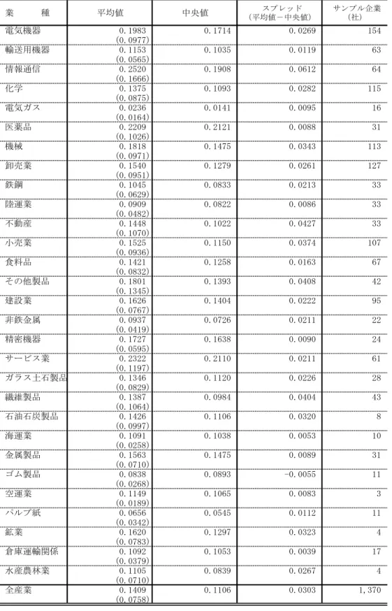 表 1  業種別現金保有率  業　　　種 平均値 中央値 （平均値－中央値） スプレッド  サンプル企業（社） 電気機器            0.1983           0.1714           0.0269           154 (0.0977) 輸送用機器            0.1153           0.1035           0.0119            63 (0.0565) 情報通信            0.2520           0.1908