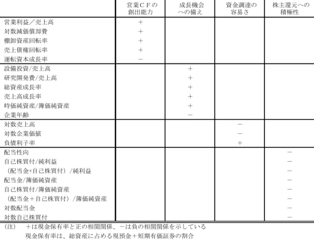 表 3  代理変数の設定   営業ＣＦの 創出能力  成長機会への備え  資金調達の容易さ  株主還元への積極性 営業利益／売上高 ＋ 対数減価償却費 ＋ 棚卸資産回転率 ＋ 売上債権回転率 ＋ 運転資本成長率 － 設備投資/売上高 ＋ 研究開発費/売上高 ＋ 総資産成長率 ＋ 売上高成長率 ＋ 時価純資産/簿価純資産 ＋ 企業年齢 － 対数売上高 － 対数企業価値 － 負債利子率 ＋ 配当性向 － 自己株買付/純利益 － （配当金+自己株買付）/純利益 － 配当金/簿価純資産 － 自己株買付/簿価純資産 