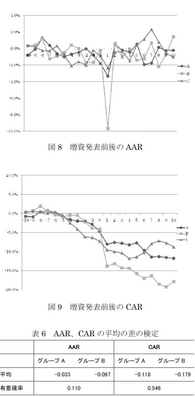 図 8  増資発表前後の AAR  図 9  増資発表前後の CAR  表 6  AAR、CAR の平均の差の検定      AAR  CAR      グループ A  グループ B  グループ A  グループ B  平均  -0.033  -0.097  -0.118  -0.179  有意確率  0.110  0.546  （注）有意確率は、AAR がグループの分散が等しいと仮定したとき、CAR がグループの分散が異なると仮定したとき の平均値の差の検定における有意確率を表す。  （3）分析結果の考察 