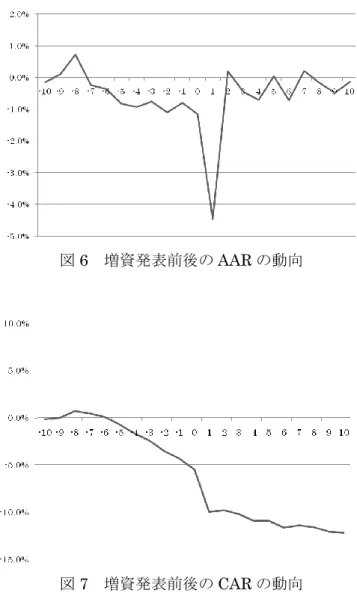 図 6  増資発表前後の AAR の動向  図 7  増資発表前後の CAR の動向  次に株式数の増加によって株価が下落したのかを確認するために、増資発表日の 10 日前 （t=－10）を基準とした CAR を被説明変数に、株式の増加割合を説明変数にして回帰分析 を行うと以下のようになる。  CAR=0.009－0.323×株式増加率  （0.134）  （－1.34）  R 2 =0.069  ※ただし（）内は t 値を示す。  回帰分析の結果は株式増加率の係数の t 値が－1.34 と 10%水準でも
