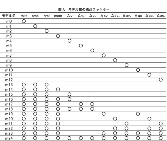 表 A　モデル毎の構成ファクター