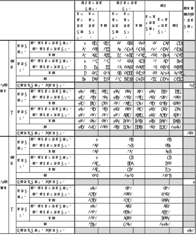 表 3 は「歯調'16」の対象地区に限定し、 「歯調‘16」における質問紙調査の協力者と「栄 調'16」の各種調査の協力状況との関連を示したものである。20 歳以上では「歯調'16」の 協力者 5,249 人は「栄調‘16’」協力者全体の 66%であった。このうち 4,533 人が栄養摂 取・身体状況・生活習慣調査のすべてに協力していた。一方、栄養摂取・身体状況・生活 習慣調査のすべてに協力していたにもかかわらず「歯調‘16’」の質問紙調査に非協力で あった人が 1,705 人いた。20 歳未満では、「歯調