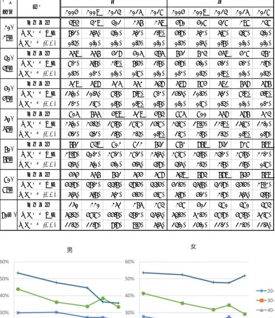 表 4 に咀嚼「不調あり」と「不調(++)」の割合の推移を性・年齢階級別に示す。図 3 は、このうち「不調あり」の割合を図示したものである。 「不調あり」の割合は高齢層ほど 高い傾向が顕著であった。年次推移は概ね減少する傾向が認められたが、2015 年は他の 年に比べて高値を示す傾向が認められた。性差は顕著ではなかった。 表４．咀嚼「不調あり」と不調(++)の推移（性・年齢階級で層別） 2004 2009 2013 2015 2017 2004 2009 2013 2015 2017 対象者数 394 32