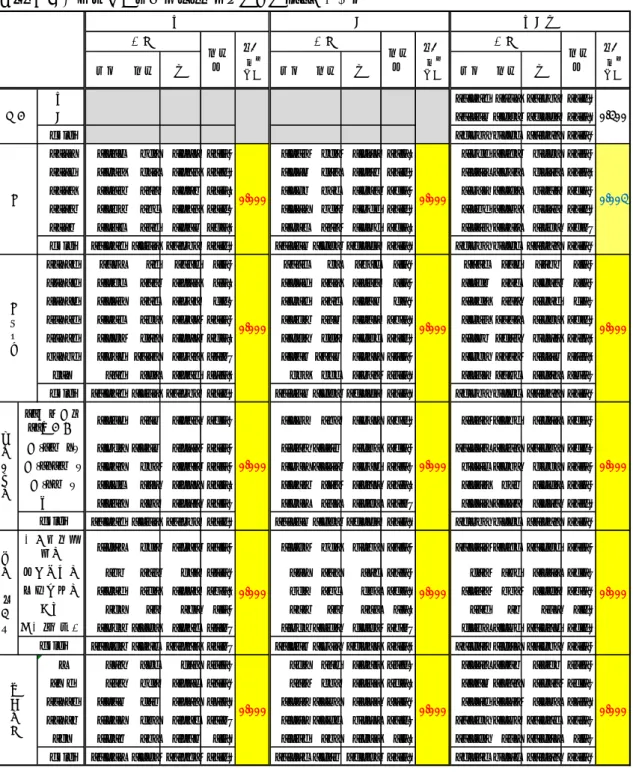 表 6 に咀嚼「不調あり」か否かを目的変数として行ったロジスティック回帰分析結果 を示す。最も重要な説明変数である年のオッズ比は現在歯数の投入の有無にかかわらず共 にに有意で 1 未満であり、咀嚼「不調あり」の割合が減少傾向にあることが示された。 表 7 に現在歯数を投入せずに男女で層別して行ったロジスティック回帰分析結果を示 す。男女とも年のオッズ比は有意に 1 未満であり、表 6 で認められた咀嚼「不調あり」 の減少傾向は、男女ともに認められた。 表５．咀嚼不調の有無に関するクロス集計結果（20歳以上）