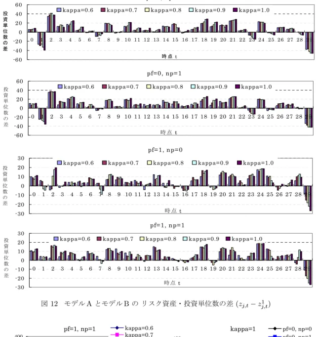 図 12 モデル A とモデル B の リスク資産・投資単位数の差 (z j;t Ä z 1 j;t ) kappa=1 050100150200250300350400 0 5 10 15 20 25 30 時点 t_m投資単位数 pf=0, np=0pf=0, np=1pf=1, np=0pf=1, np=1pf=1, np=1050100150200250300350400051015202530時点 t_m投資単位数kappa=0.6kappa=0.7kappa=0.8kappa=0.9kappa=