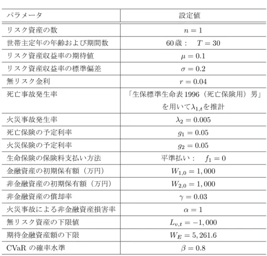 表 1 パラメータ設定 パラメータ 設定値　 リスク資産の数 n = 1 世帯主定年の年齢および期間数 60 歳： T = 30 リスク資産収益率の期待値 ñ= 0:1 リスク資産収益率の標準偏差 õ= 0:2 無リスク金利 r = 0:04 死亡事故発生率 「生保標準生命表 1996（死亡保険用）男」 　　　　　　　 を用いてï 1;t を推計 火災事故発生率 ï 2 = 0:005 死亡保険の予定利率 g 1 = 0:05 火災保険の予定利率 g 2 = 0:05 生命保険の保険料支払い方法 平準払い：