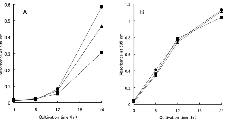 Fig. 4.  Effect of puriﬁed recombinant family 19 chitinase on the growth of B. subtilis  （A）  and E