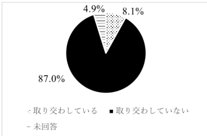 図 1-8  補てつ物等の製作受託に関する歯科 医療機関との契約書  図 1-9  契約項目  （資料 3-1：集計表(歯科技工所)参照）  [2]  歯科医療機関への質問票調査 1
