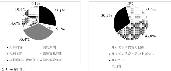 図 2-5  契約項目    8.  海外技工 海外技工に関する通知のうち、「国外で作 成された補てつ物等の取り扱いについて」を 知っている歯科医療機関は、知らないものよ りも多かったが、「補てつ物等の作成を国外 に委託する場合の使用材料の指示等につい て」や「歯科医療における補てつ物等のトレ ーサビリティに関する指針について」におい ては、「知らない」とする歯科医療機関が多 かった（図 2-6,7,8）。また、海外技工の発注 経験のある歯科医療機関は 5.4%と少なく、 そのうち現在も発注している歯科医療