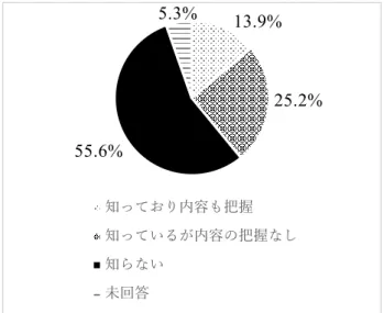 図 2-8  通知の認知（歯科医療における補て つ物等のトレーサビリティに関する指針につ いて）  図 2-9  海外技工の発注経験  図 2-10  海外技工の発注に際しての患者の同 意  （資料 3-2：集計表(歯科医療機関)参照） 知っており内容も把握知っているが内容の把握なし知らない未回答ある（現在も発注している）ある（現在は発注していない）ない知らない（把握していない）未回答得ている得ていない未回答5.3% 55.6% 25.2% 13.9% 3.0% 4.3% 87.3% 2.3% 3.1% 5