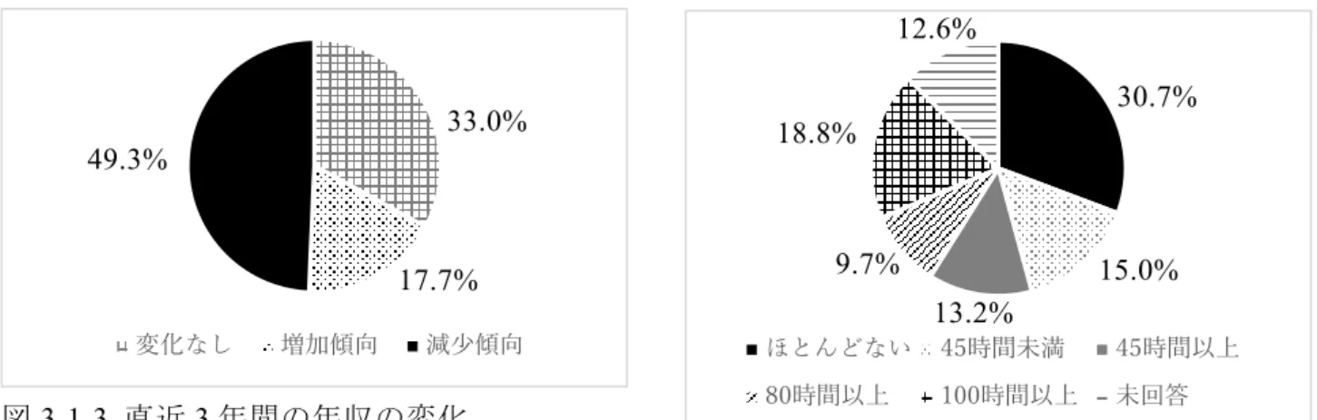 図 3-1-3  直近 3 年間の年収の変化    6.  就労時間、残業時間  1 日平均就労時間は、中央値で 10 時間（2 ～20 時間）であり、そのうち残業時間は 2 時間であった。また、直近 3 年間の就労時間 の変化は、やや減少傾向であった（図  3-1-4）。  さらに、1 カ月の残業時間をみたところ、 「ほとんどない」が 30.7%、「45 時間未満」 が 15.0%、「45 時間以上」が 13.2%、「80 時 間以上」が 9.7%、「100 時間以上」が 18.8% であった（図 3-1