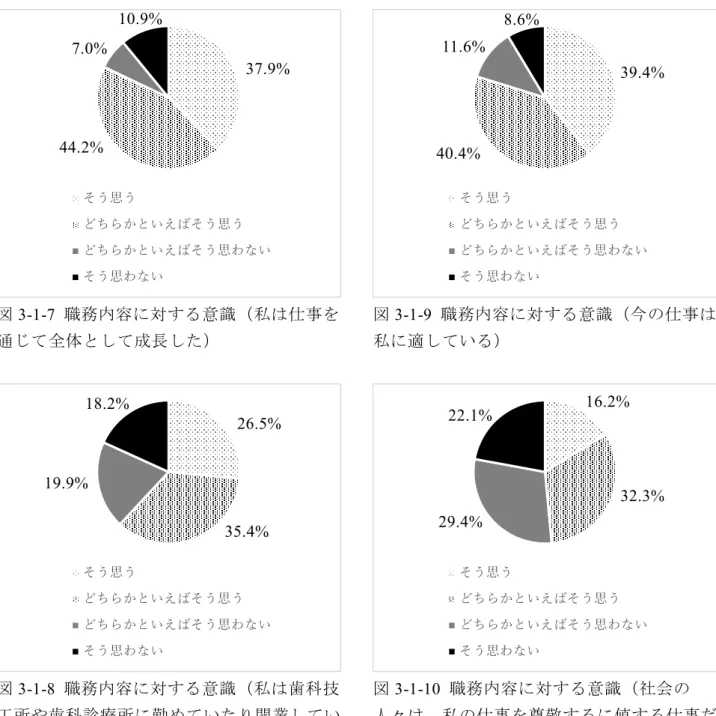 図 3-1-7  職務内容に対する意識（私は仕事を 通じて全体として成長した）  図 3-1-8  職務内容に対する意識（私は歯科技 工所や歯科診療所に勤めていたり開業してい ることを誇らしく思う）  図 3-1-9  職務内容に対する意識（今の仕事は私に適している） 図3-1-10 職務内容に対する意識（社会の 人々は、私の仕事を尊敬するに値する仕事だと思っている） そう思うどちらかといえばそう思うどちらかといえばそう思わないそう思わないそう思うどちらかといえばそう思うどちらかといえばそう思わないそう思わ