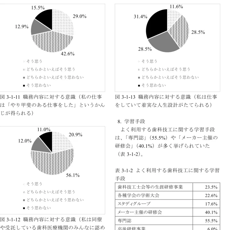 図 3-1-11  職務内容に対する意識（私の仕事 は「やり甲斐のある仕事をした」というかん じが得られる）  図 3-1-12  職務内容に対する意識（私は同僚 や受託している歯科医療機関のみんなに認め られている）  図 3-1-13  職務内容に対する意識（私は仕事をしていて着実な人生設計がたてられる）   8