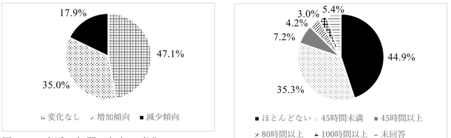 図 3-2-3  直近 3 年間の年収の変化  6.  就労時間、残業時間  1 日平均就労時間は、中央値で 8 時間（3 ～18 時間）であり、そのうち残業時間は 1 時間であった。また、直近 3 年間の就労時間 の変化は、やや減少傾向であった（図  3-2-4）。さらに 1 カ月の残業時間をみたところ、 「ほとんどない」が 44.9%、「45 時間未満」 が 35.3%、「45 時間以上」が 7.2%、「80 時間 以上」が 4.2%、「100 時間以上」が 3.0%であ った（図 3-2-5）。  図