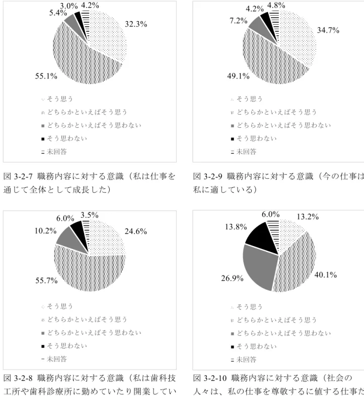 図 3-2-7  職務内容に対する意識（私は仕事を 通じて全体として成長した）  図 3-2-8  職務内容に対する意識（私は歯科技 工所や歯科診療所に勤めていたり開業してい ることを誇らしく思う）  図 3-2-9  職務内容に対する意識（今の仕事は私に適している） 図3-2-10 職務内容に対する意識（社会の 人々は、私の仕事を尊敬するに値する仕事だと思っている） そう思うどちらかといえばそう思うどちらかといえばそう思わないそう思わない未回答そう思うどちらかといえばそう思うどちらかといえばそう思わないそ