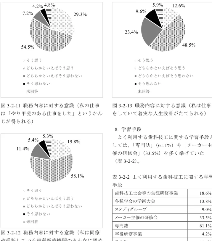 図 3-2-11  職務内容に対する意識（私の仕事 は「やり甲斐のある仕事をした」というかん じが得られる）  図 3-2-12  職務内容に対する意識（私は同僚 や受託している歯科医療機関のみんなに認め られている）  図 3-2-13  職務内容に対する意識（私は仕事をしていて着実な人生設計がたてられる） 8