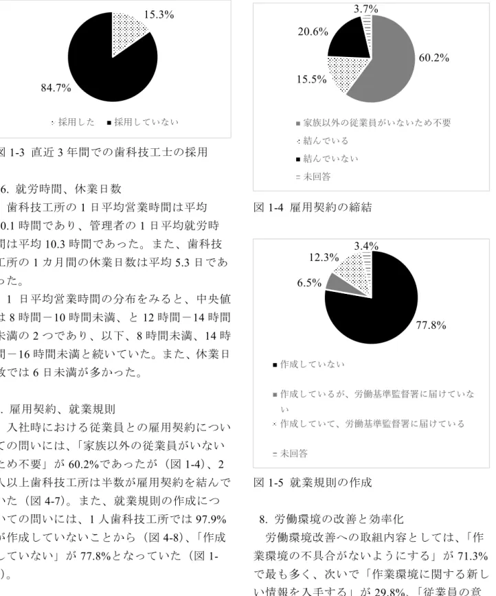 図 1-3  直近 3 年間での歯科技工士の採用  6.  就労時間、休業日数  歯科技工所の 1 日平均営業時間は平均 10.1 時間であり、管理者の 1 日平均就労時 間は平均 10.3 時間であった。また、歯科技 工所の 1 カ月間の休業日数は平均 5.3 日であ った。  1 日平均営業時間の分布をみると、中央値 は 8 時間－10 時間未満、と 12 時間－14 時間 未満の 2 つであり、以下、8 時間未満、14 時 間－16 時間未満と続いていた。また、休業日 数では 6 日未満が多かった。 