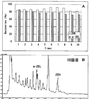Fig. ４  Recoveries of zearalenone and  α -zearerenol from  mixed feed for the raising period spiked with  zeara-lenone andα-zearelenol  （each 100 ng/g）  by   immu-noaffinity column-HPLC methods, when the same  immunoaffinity column was repeatedly used  （A）