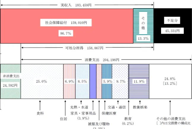 図 3：高齢無職世帯の家計収支（総世帯）