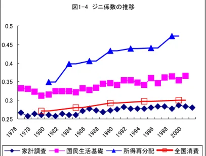 図 1-4 に、様々な統計から算出したジニ係数とともに、『所得再分配調査』から算出され た「当初所得」のジニ係数の推移をプロットした。 『所得再分配調査』ジニ係数の動きには、  注）『家計調査報告』、『国民生活基礎調査』、『所得再分配調査』、『全国消費実態調査』の公 表集計表のジニ係数あるいは公表統計から筆者が計算  他の統計から算出されたジニ係数と比べると二つの特徴がある。第一に、ジニ係数の水準 が非常に高い。実際、 1998 年時点で、「当初所得」のジニ係数は 0.472 に達している。第二 に、ジニ係