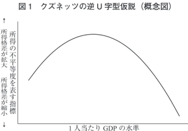 図 1　クズネッツの逆 U 字型仮説 （概念図） （出典）　内閣府『平成 19 年度 年次経済財政報告』 &lt;http://www5. cao.go.jp/j-j/wp/wp-je07/07b03040.html&gt; を基に筆者作成。1 人当たり GDP の水準↑　 所得格差が拡大所得格差が縮小　 ↓所得の不平等度を表す指標