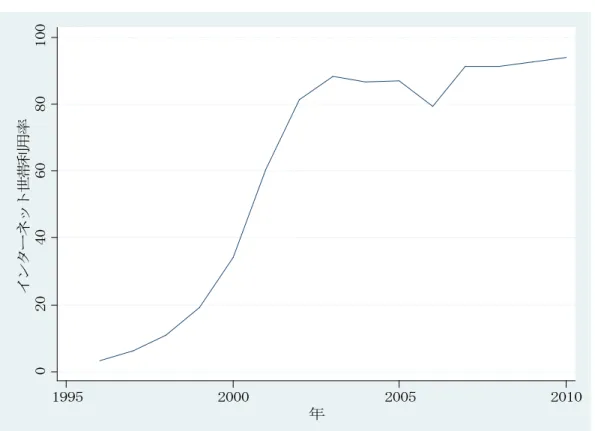 図 2：インターネット世帯利用率の推移  注）利用率は 1 年間におけるインターネットの利用の有無に関する利用世帯の比率として計算。  出所）総務省『通信利用動向調査』 020406080100インターネット世帯利用率 1995 2000 2005 2010年