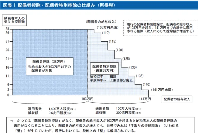 図表 1 配偶者控除・配偶者特別控除の仕組み（所得税）  (出所)財務省「財務省説明資料〔配偶者控除〕 」 （政府税制調査会資料） （平成 26 年 4 月 14 日）  （２）配偶者手当の壁  税制上の問題ではないが、税制上の配偶者控除と企業の配偶者手当 3 は密接に関連している。 人事院「平成 27 年職種別民間給与実態調査」によると、調査対象企業 4 （従業員数で加重平 均）の 40.4％で年収 103 万円を基準に配偶者控除の支給に制限がある配偶者手当 5 が支給されて いる。配偶者手当支給ありで、
