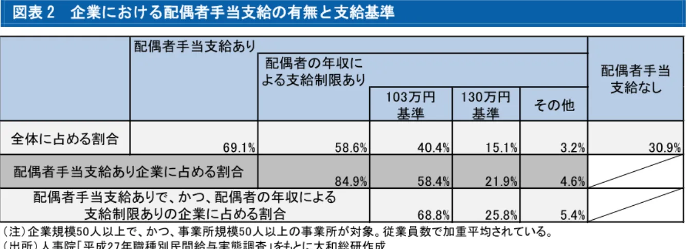 図表 2  企業における配偶者手当支給の有無と支給基準  同調査における配偶者手当の平均支給額は月 13,885 円 6 で、年換算では約 16.7 万円と大きな 金額である。すなわち、妻の年収が 103 万円を超えて配偶者控除の適用を受けられなくなった 場合、夫の会社からの配偶者手当が支給されなくなることによって、世帯の手取りが減少して しまうことはままあると思われる。  昨今、配偶者手当の存在が（自社の従業員の配偶者である）女性の就労を阻害しないよう、 配偶者手当制度を見直す企業が現れている。見直しとし
