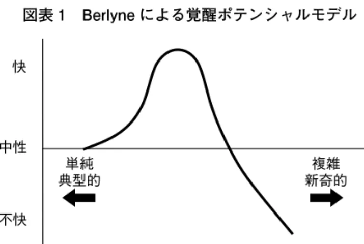図表 1　Berlyne による覚醒ポテンシャルモデル
