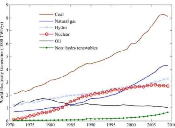 Figure 1. World electricity generation by power source for 1971−2009 (data from ref 14)