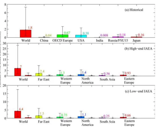 Figure 2. Cumulative net deaths prevented assuming nuclear power replaces fossil fuels