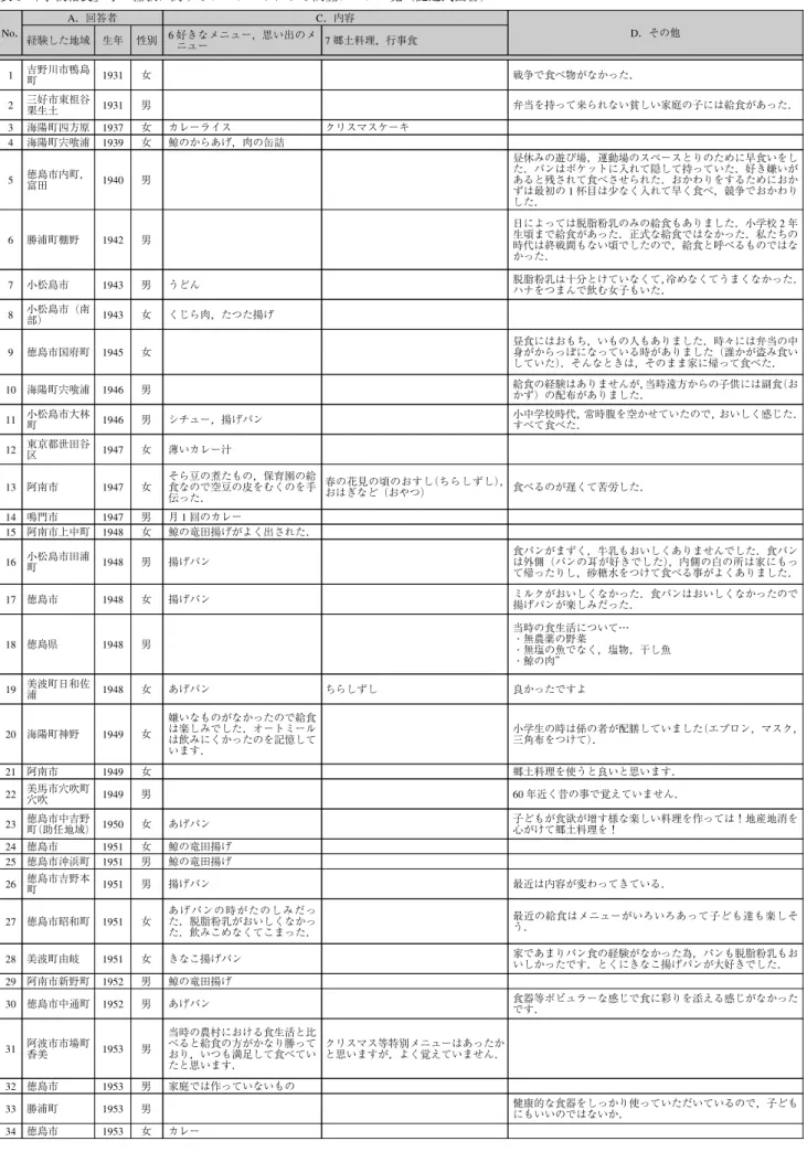表 1 「学校給食」等の経験に関するアンケートによる調査データ一覧（記述式回答） No． A．回答者 C．内容 D．その他 経験した地域 生年 性別 6 好きなメニュー，思い出のメ ニュー 7 郷土料理，行事食 1 吉野川市鴨島 町 1931 女 戦争で食べ物がなかった． 2 三好市東祖谷 栗生土 1931 男 弁当を持って来られない貧しい家庭の子には給食があった． 3 海陽町四方原 1937 女 カレーライス クリスマスケーキ 4 海陽町宍喰浦 1939 女 鯨のからあげ，肉の缶詰 5 徳島市内町， 富田