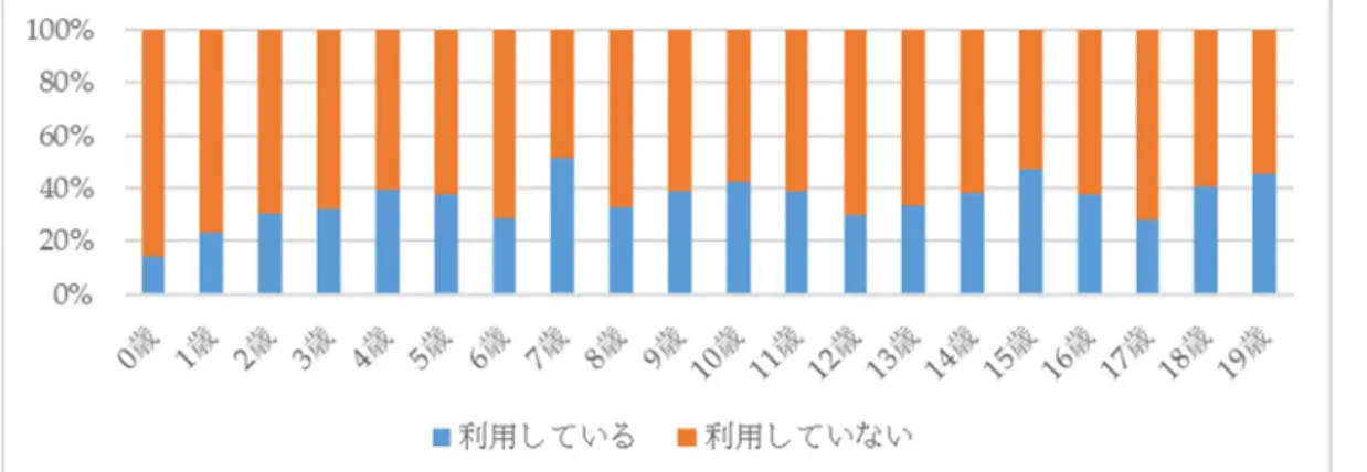 図 9.   地域に支援があると回答した場合の利用率（療育相談支援、年齢別）（平成 29 年度調査）