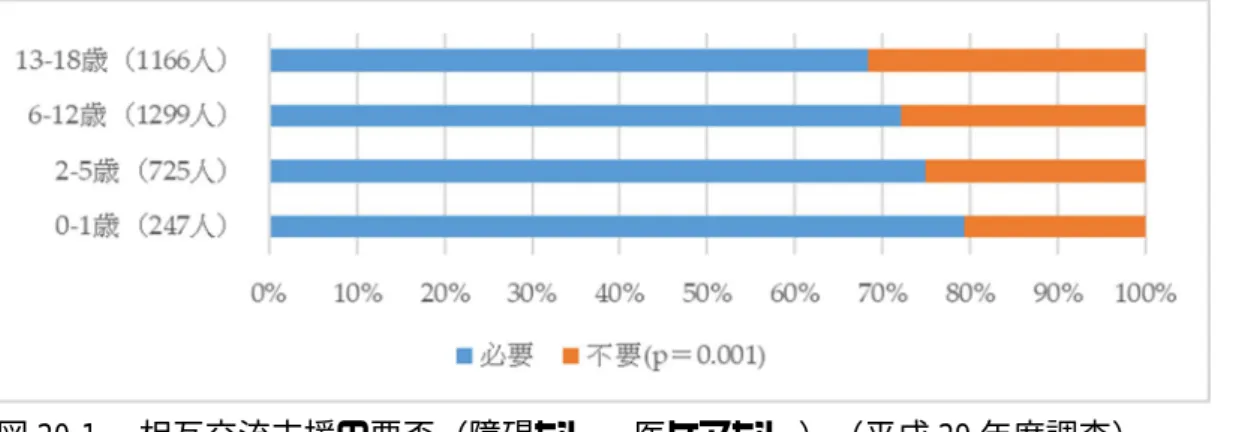 図 20-1.   相互交流支援の要否（障碍なし、医ケアなし）（平成 29 年度調査）