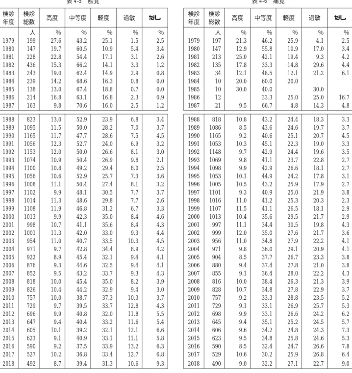 表 4-5 触覚 検診 年度 検診総数 高度 中等度 軽度 過敏 なし 人 ％ ％ ％ ％ ％ 1979 199 27.6 43.2 25.1 1.5 2.5 1980 147 19.7 60.5 10.9 5.4 3.4 1981 228 22.8 54.4 17.1 3.1 2.6 1982 436 15.3 66.2 14.1 3.3 1.2 1983 243 19.0 62.4 14.9 2.9 0.8 1984 239 14.2 68.6 16.3 0.8 0.0 1985 138 13.0 67