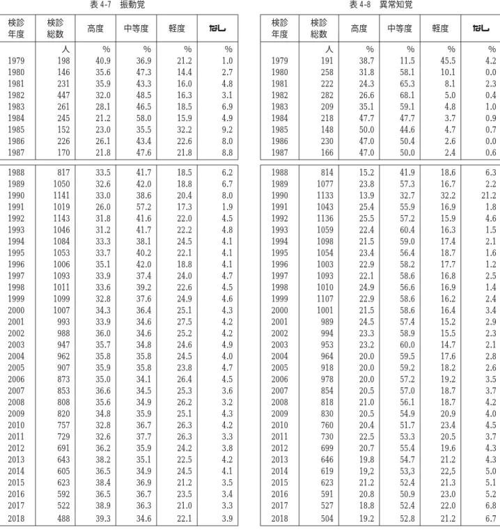 表 4-7 振動覚 検診 年度 検診総数 高度 中等度 軽度 なし 人 ％ ％ ％ ％ 1979 198 40.9 36.9 21.2 1.0 1980 146 35.6 47.3 14.4 2.7 1981 231 35.9 43.3 16.0 4.8 1982 447 32.0 48.5 16.3 3.1 1983 261 28.1 46.5 18.5 6.9 1984 245 21.2 58.0 15.9 4.9 1985 152 23.0 35.5 32.2 9.2 1986 226 26.1 43