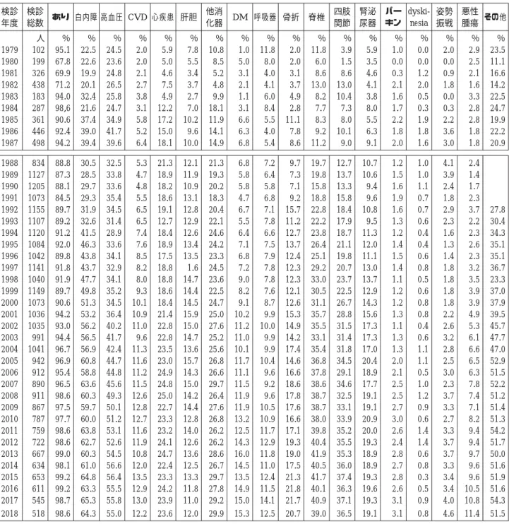 表 5 身体的併発症 検診 年度 検診総数 あり 白内障 高血圧 CVD 心疾患 肝胆 他消化器 DM 呼吸器 骨折 脊椎 四肢関節 腎泌尿器 パーキン dyski-nesia 姿勢振戦 悪性腫瘍 その他 人 ％ ％ ％ ％ ％ ％ ％ ％ ％ ％ ％ ％ ％ ％ ％ ％ ％ ％ 1979 102 95.1 22.5 24.5 2.0 5.9 7.8 10.8 1.0 11.8 2.0 11.8 3.9 5.9 1.0 0.0 2.0 2.9 23.5 1980 199 67.8 22.6 23.6 2.0