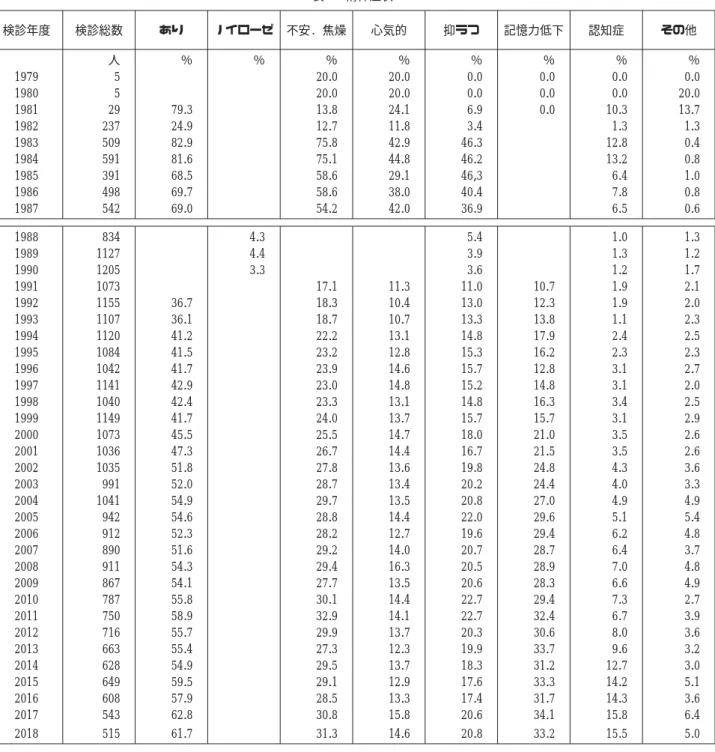 表 6 精神症状 検診年度 検診総数 あり ノイローゼ 不安. 焦燥 心気的 抑うつ 記憶力低下 認知症 その他 人 ％ ％ ％ ％ ％ ％ ％ ％ 1979 5 20.0 20.0 0.0 0.0 0.0 0.0 1980 5 20.0 20.0 0.0 0.0 0.0 20.0 1981 29 79.3 13.8 24.1 6.9 0.0 10.3 13.7 1982 237 24.9 12.7 11.8 3.4 1.3 1.3 1983 509 82.9 75.8 42.9 46.3 12.8 0.4