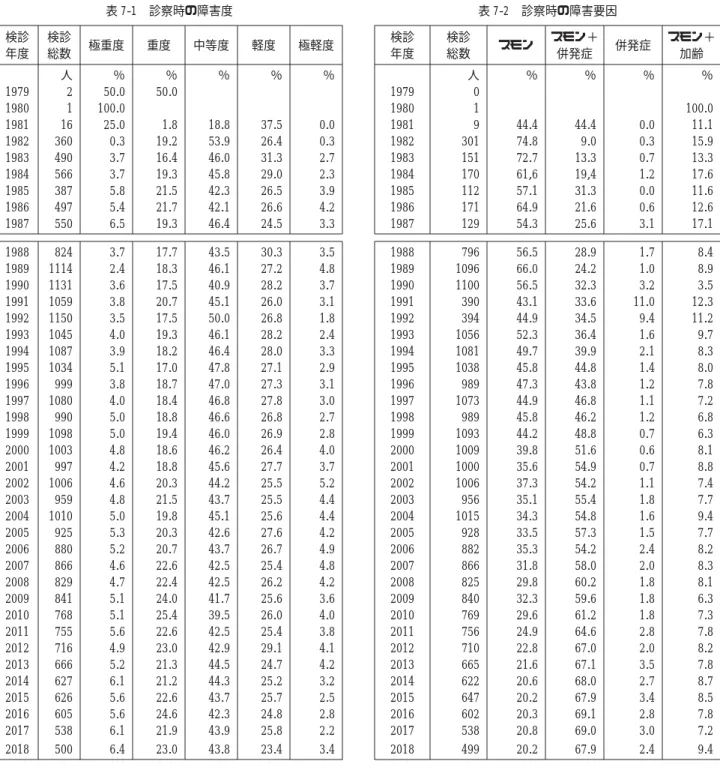 表 7-1 診察時の障害度 検診 年度 検診総数 極重度 重度 中等度 軽度 極軽度 人 ％ ％ ％ ％ ％ 1979 2 50.0 50.0 1980 1 100.0 1981 16 25.0 1.8 18.8 37.5 0.0 1982 360 0.3 19.2 53.9 26.4 0.3 1983 490 3.7 16.4 46.0 31.3 2.7 1984 566 3.7 19.3 45.8 29.0 2.3 1985 387 5.8 21.5 42.3 26.5 3.9 1986 497 5.4