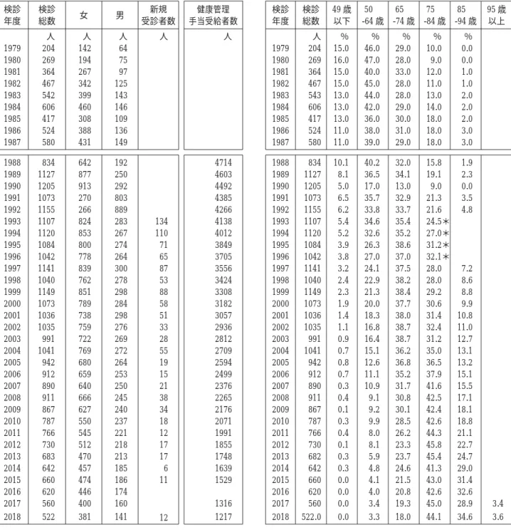 表 スモンに関する調査研究班検診結果集計・経過一覧表 (抜粋) 現行の ｢スモン現状調査個人票｣ を用いた全国的な検診システムは 1988 年からである｡ それ以前のデータは､ 一部の研究者が限られた範囲で診察した結果を現行の｢スモン現状調査個人票｣に転記集計したものであり､ 扱いに は注意を要するが､ 参考として収載した｡ 表 1 検診患者数および薬害救済基金よりの健康管理手当受給者数 検診 年度 検診総数 女 男 新規 受診者数 健康管理 手当受給者数 人 人 人 人 人 1979 204 142 64