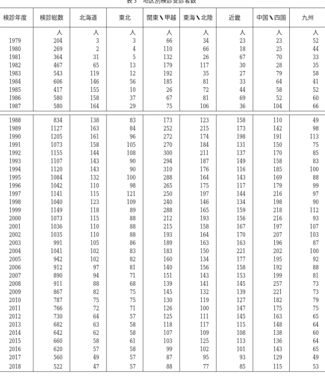 表 3 地区別検診受診者数 検診年度 検診総数 北海道 東北 関東・甲越 東海・北陸 近畿 中国・四国 九州 人 人 人 人 人 人 人 人 1979 204 3 3 66 34 23 23 52 1980 269 2 4 110 66 18 25 44 1981 364 31 5 132 26 67 70 33 1982 467 65 13 179 117 30 28 35 1983 543 119 12 192 35 27 79 58 1984 606 146 56 185 81 33 64 41 19