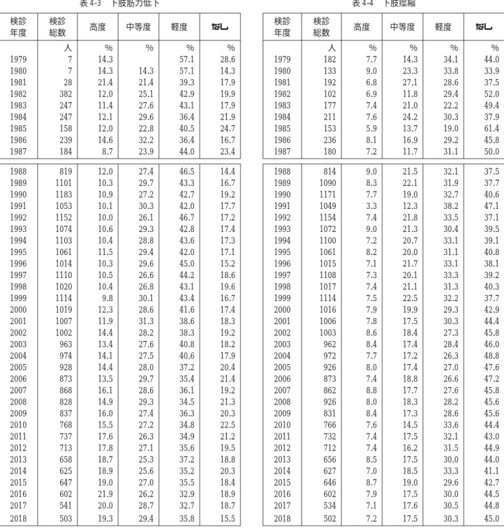 表 4-3 下肢筋力低下 検診 年度 検診総数 高度 中等度 軽度 なし 人 ％ ％ ％ ％ 1979 7 14.3 57.1 28.6 1980 7 14.3 14.3 57.1 14.3 1981 28 21.4 21.4 39.3 17.9 1982 382 12.0 25.1 42.9 19.9 1983 247 11.4 27.6 43.1 17.9 1984 247 12.1 29.6 36.4 21.9 1985 158 12.0 22.8 40.5 24.7 1986 239 14.6 32