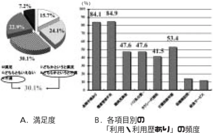 図 6 A に示すように ADL において､ 寝たきり 12.5 ％､ 座位生活 21.6％と昨年と同様に高率であり､ 家や 施設の移動のみ 9.1％､ 時々外出は 36.4％であった｡ 寝たきり､ 座位生活､ 家や施設の移動のみを併せた､ 明らかな ADL の低下は､ 43.2％で認められ､ 昨年よりも 12％以上増加した｡ 一方､図 7 Bに示したようにBarthel index が 95 点以上と機能良好例は 32.9％とこの 3 年間は徐々に低下し､ 約 1/3 であった｡7 