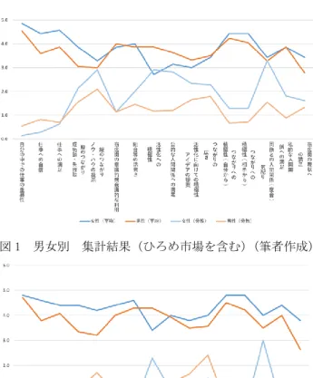 表 7  回答者の代数（中心商店街とひろめ市場）（筆者作成） 8-2  男女別、年代別、意欲別アンケート結果  以下のグラフがアンケート結果のデータを男女別、年代別、 意欲別にまとめたものである。    男女別  調査結果    男女別では、全体的に女性の平均値が高くなっている。  男性のほうが高い数値をとり、かつ分散も低い項目は「活 性化への積極性」である。これは、商店街の男女比を見た際 に、男性の割合が高いことから活性化に関する会議等に代表 として男性が多く出席していることからだと示唆できる。    