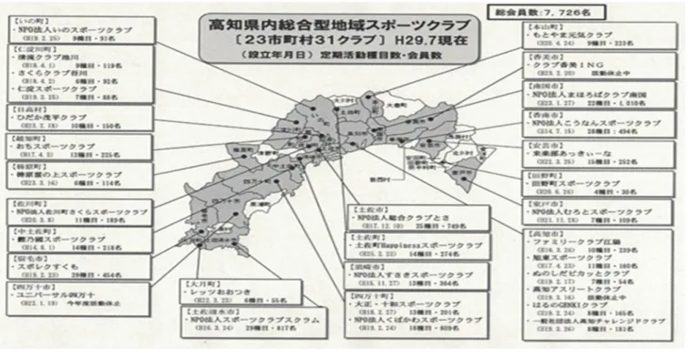 図 2：総合型クラブの現状（高知県  平成 29 年 7 月現在） （出典：高知県文化生活スポーツ部スポ ーツ 課 ）  させることは可能であると考えられる。  3.目的    平成 29年 7月時点で高知県内の総合型クラブは 31クラブ、 総会員数は 7726 名である。 （図 1）高知県内の総合型地域ス ポーツクラブの運営の在り方に着目し、各クラブマネジャー へのアンケート調査からクラブの設立に至った背景やどうい う活動を目指していきたいかを把握し、総合型クラブが発展 していくためにはどのようなことが重