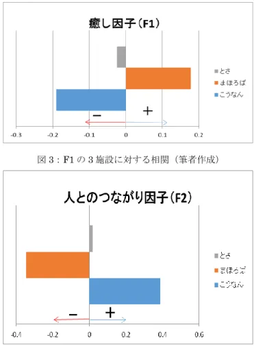 表 2：因子負荷量（3 施設・筆者作成）  図 3：F1 の 3 施設に対する相関（筆者作成） 図4：F2因子の3 施設に対する相関（筆者作成）図4：F2の3施設に対する相関 でアンケートをとる機会が多かったためと考えられる。 5-2 3施設の因子分析 次に、県内の総合型クラブでも活動が盛んなこうなんスポーツクラブ、まほろばクラブ南国、総合クラブとさの3施設の利用者計134名のアンケート調査を基に因子分析を行った。解析ソフトはjs-starとRを使用した。なお、⑨記録更新・大会出場の項目はフロア効果、⑩体を
